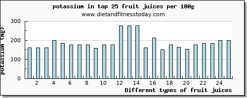 fruit juices potassium per 100g